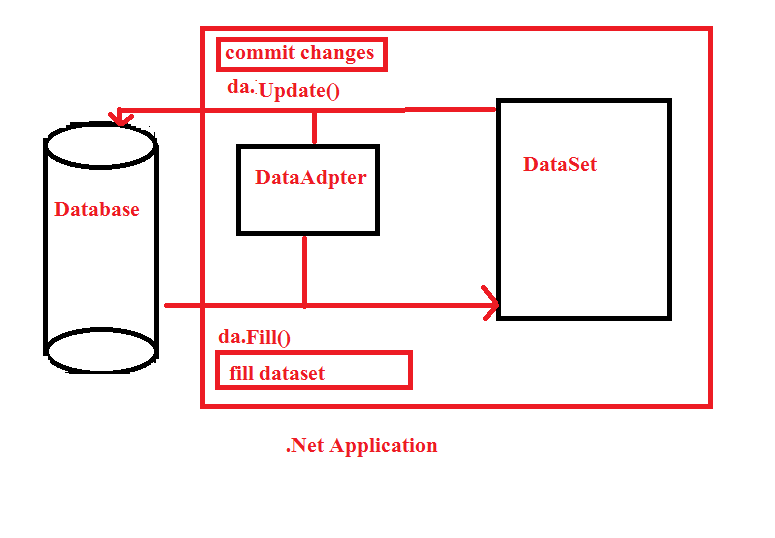 DataSet and DataAdapter   Example
