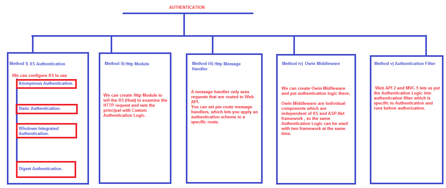 Authentication in web API