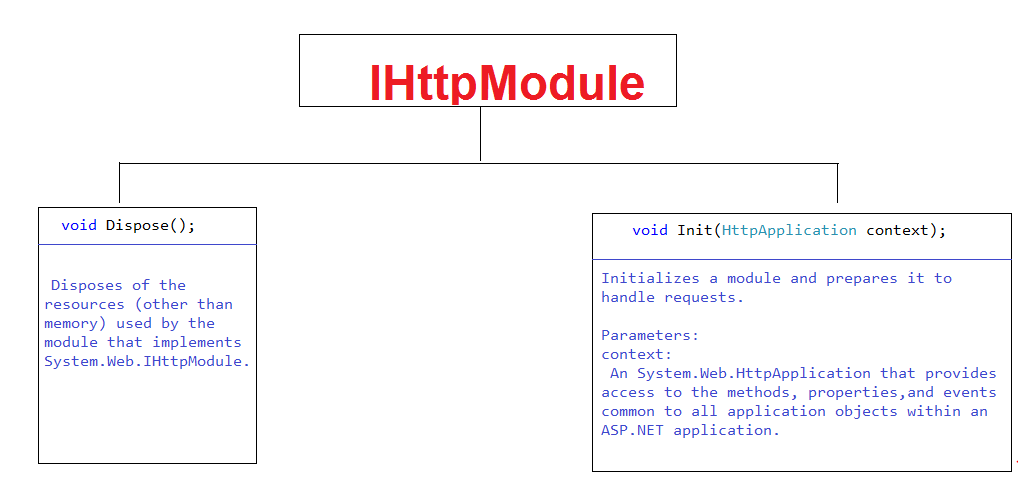 IHttpModule