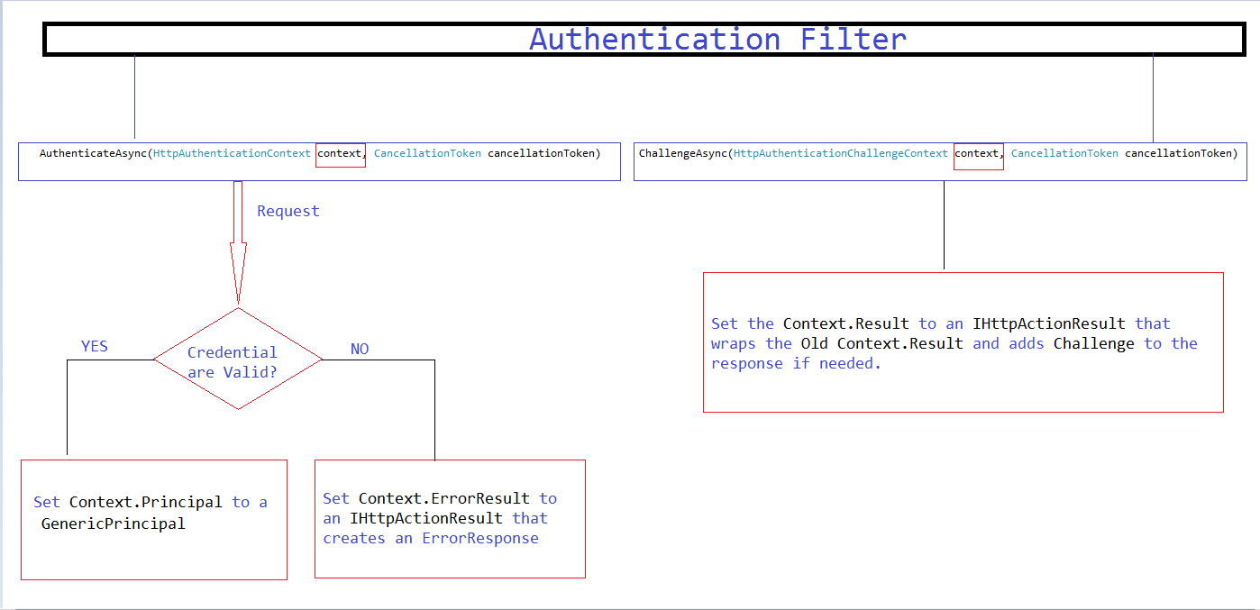 How to implement Authentication Filter