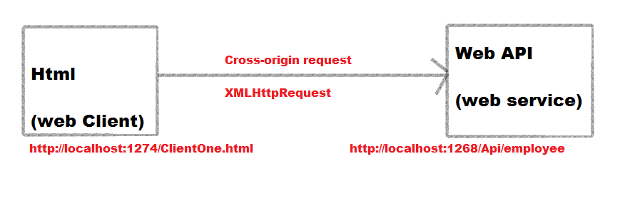 Cross origin request
