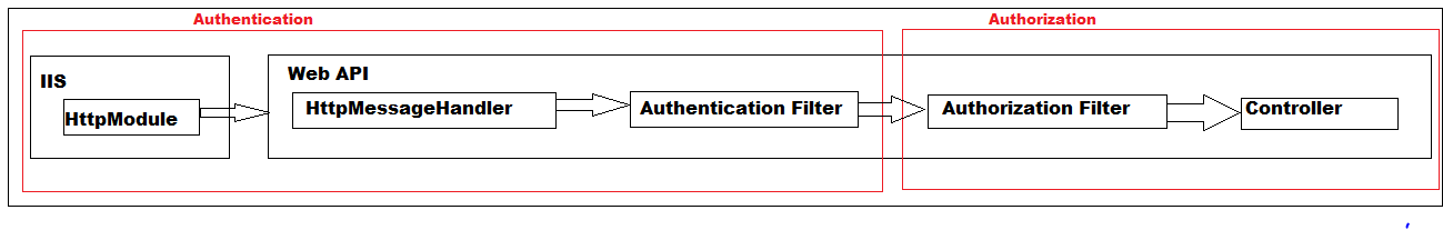 Authentication and Authorization