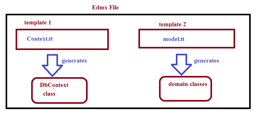 edmx overview 