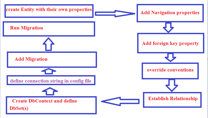 Code-First workflow diagram 