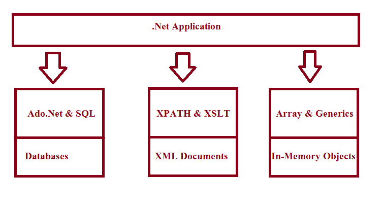 An Overview of Linq in C#. Language Integrated Query (Linq) is a