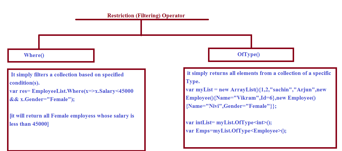 Filtering Operators in LINQ