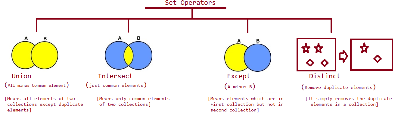Set Operators In Linq