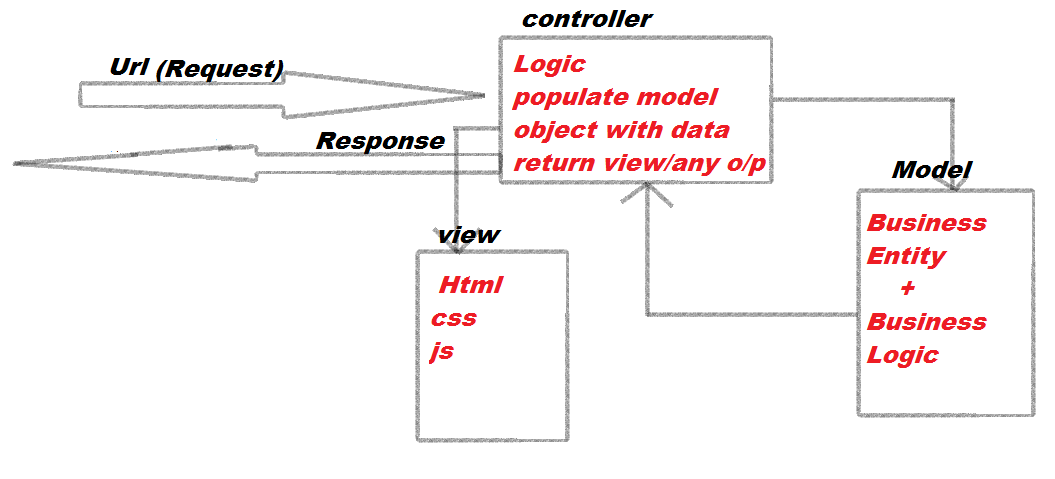 Asp.Net MVC diagram