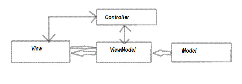 MVC complete Architecture