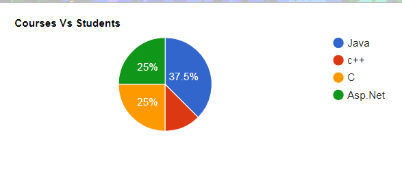 Output of Chart